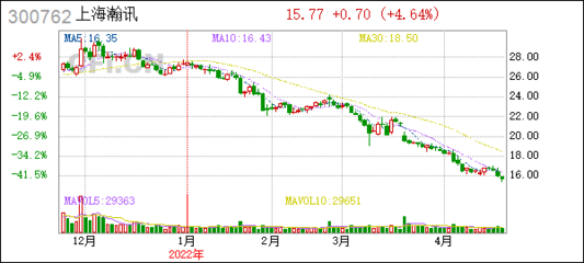 上海瀚訊(300762):擬變更注冊資本并修改《公司章程》