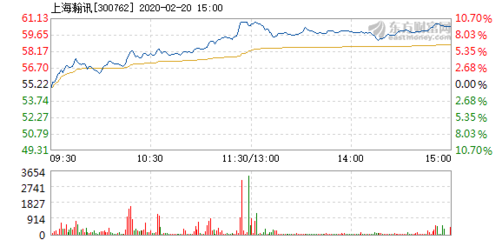 上海瀚訊2月20日快速上漲，市場關注度升溫
