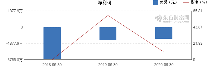 上海瀚訊2020年上半年財報解析 凈利潤同比增長10.44%，戰略調整初見成效